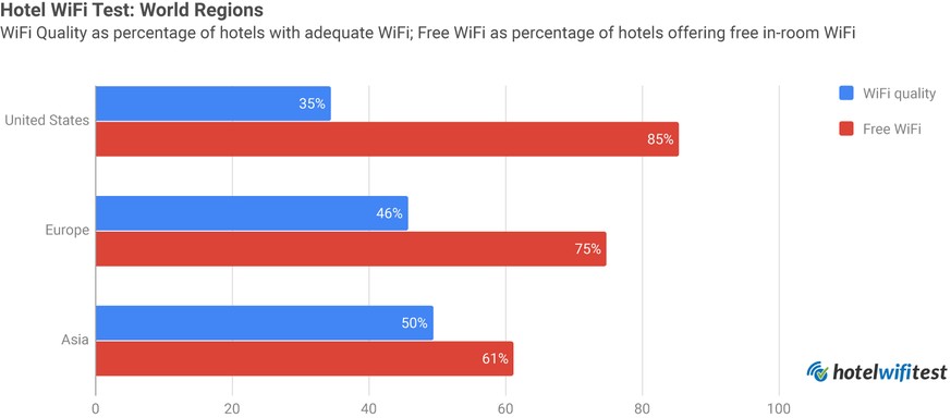 Von oben nach unten: USA, Europa und Asien. Blau = WLAN-Qualität, Rot = Gratis-WLAN.&nbsp;