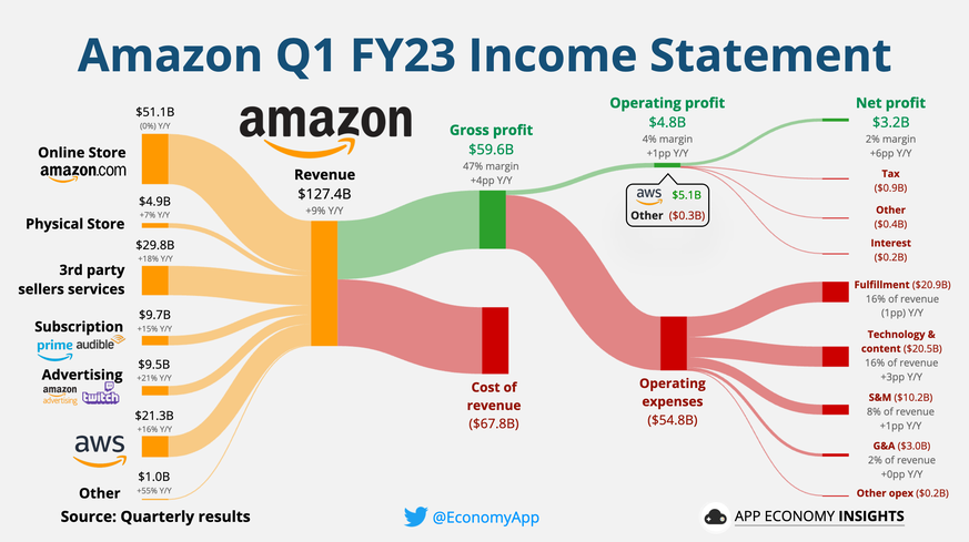 Net income for the first quarter of 2023 was $3.2 billion.  The tax expense is 0.9 billion.