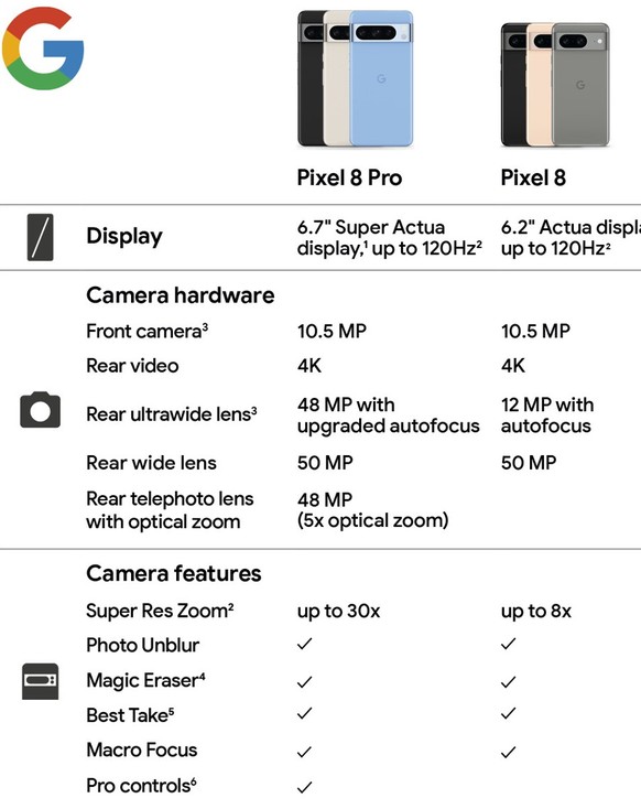 Die Kameras sind sehr ähnlich. Das Pro-Modell bietet den besseren Zoom und die Kamera-App im Pixel 8 Pro erlaubt mehr Profi-Einstellungen.