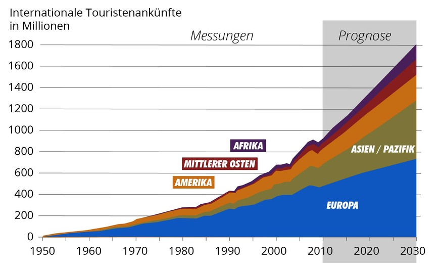 Internationale Touristenankünfte Prognose von 2011