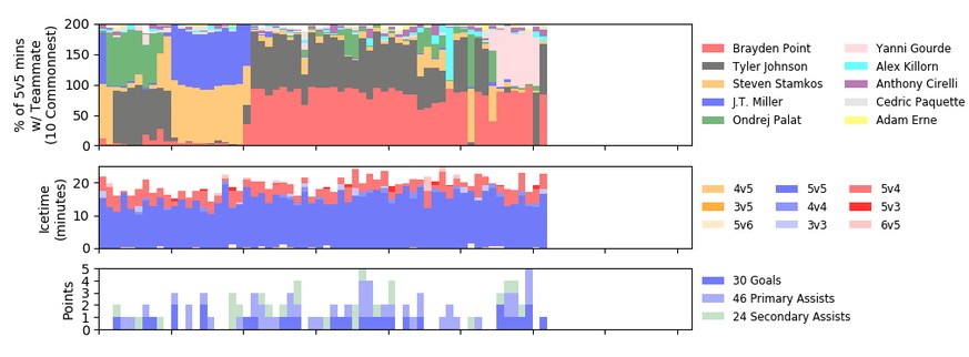 Grafik 1: Linienparter, Grafik 2: Eiszeit, Grafik 3: Skorerpunkte pro Spiel.