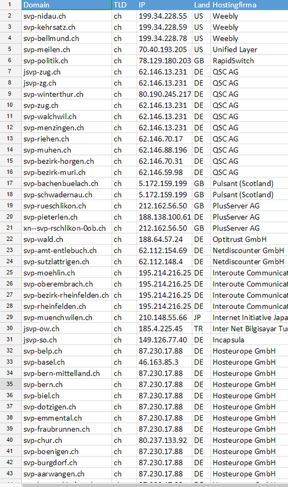 Auszug aus der Liste der SVP-Webseiten, die im Ausland gehostet werden.