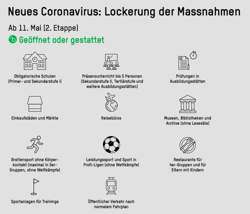 Lockerung der Massnahmen