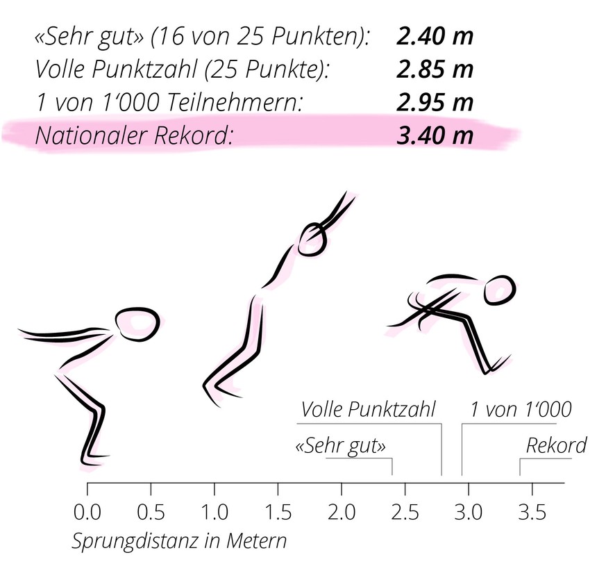 Erreicht man in allen Disziplinen 16 Punkte, also die Stufe «Sehr gut», reicht es für ein Sportabzeichen. Details dazu am Ende des Artikels.