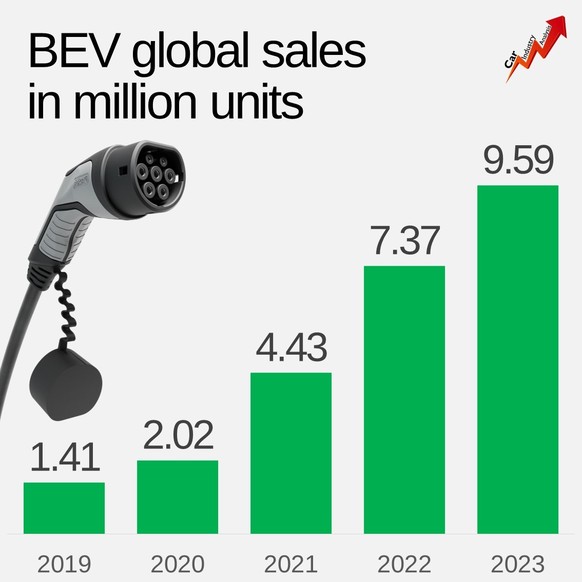 Berücksichtigt werden nur vollelektrische E-Autos (BEV), also keine Plug-in-Hybride (PHEV).