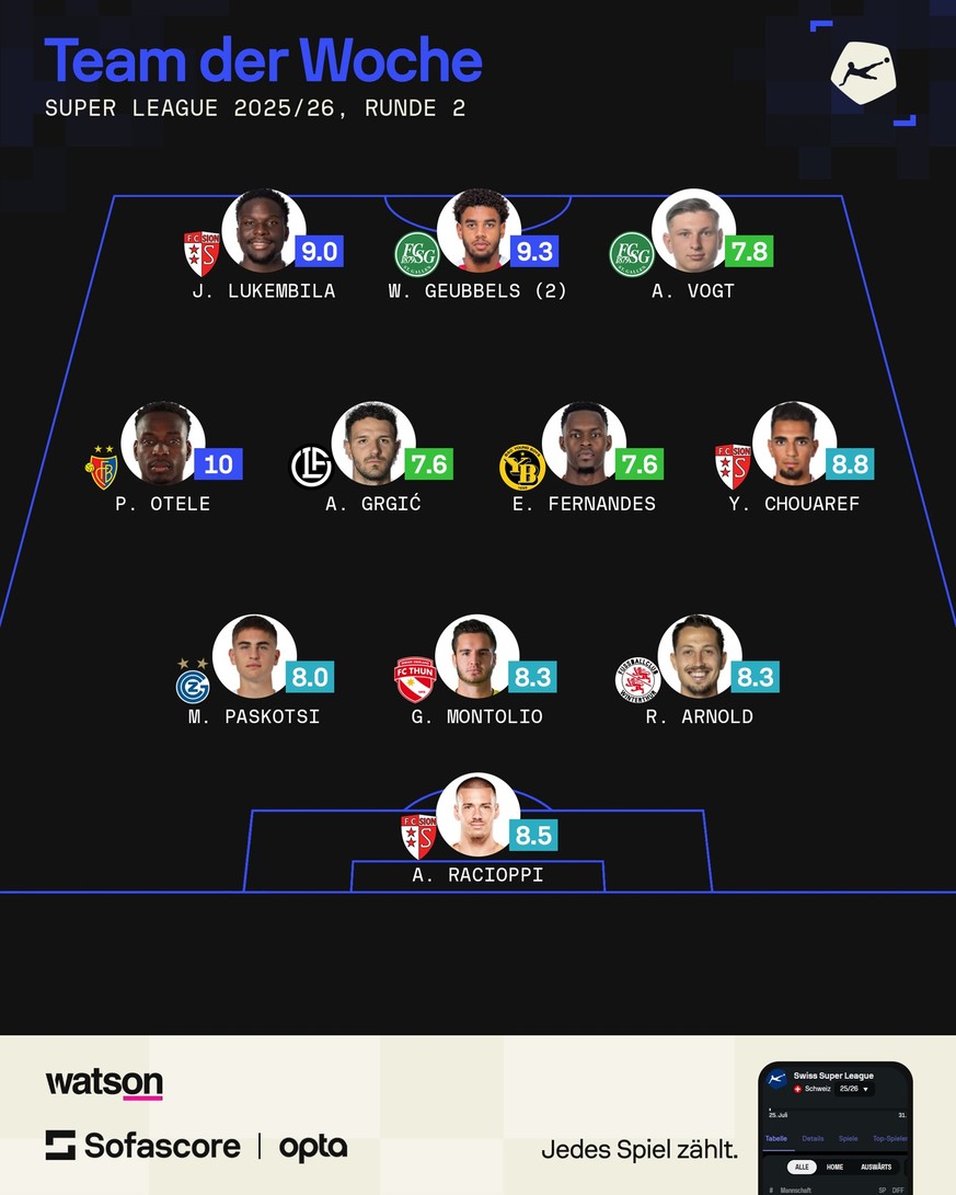 Super League Team der 2. Runde 2025/26