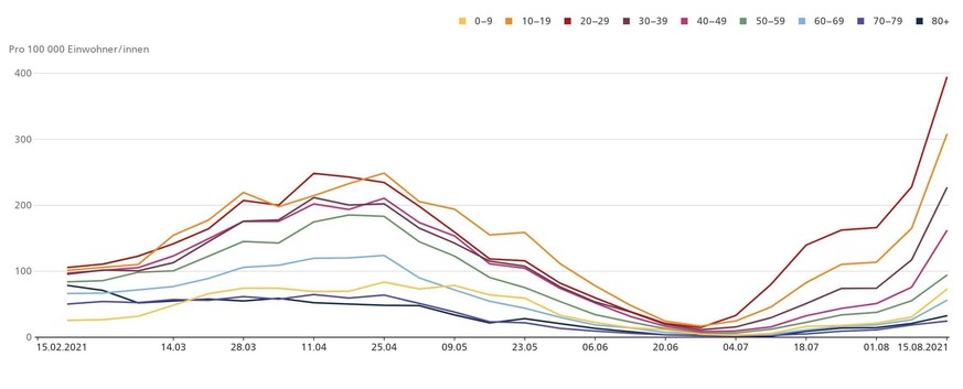 Covid-19: Laborbestätigte Fälle nach Altersklassen, Schweiz und Liechtenstein, 15.02.2021 bis 15.08.2021, pro 100 000 Einwohner.
https://www.covid19.admin.ch/de/epidemiologic/case