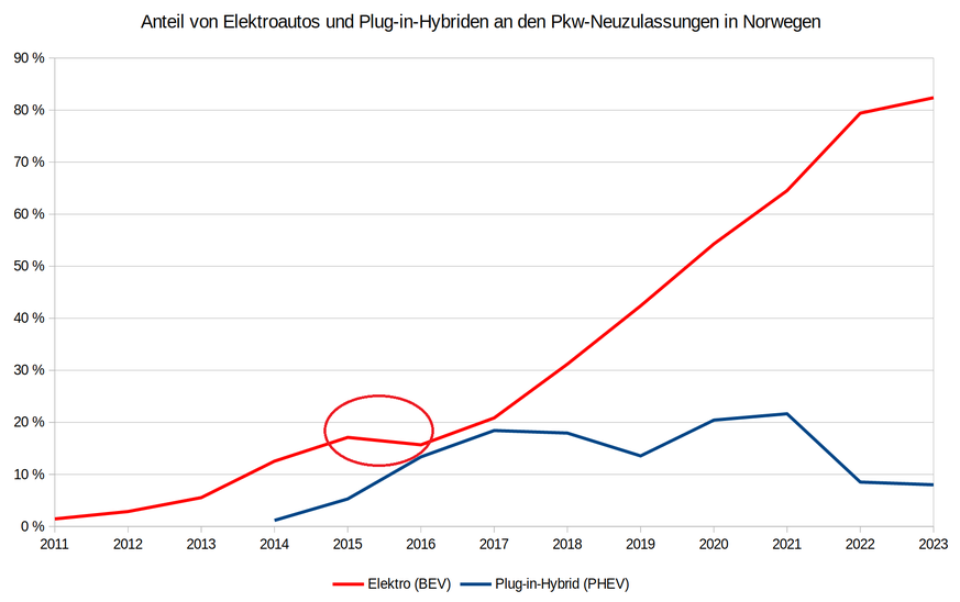 2024 haben E-Autos in Norwegen einen Marktanteil an den Neuwagen von 84 Prozent. 2015/2016 stagnierten die Verkäufe, bevor der zweite Boom einsetzte.