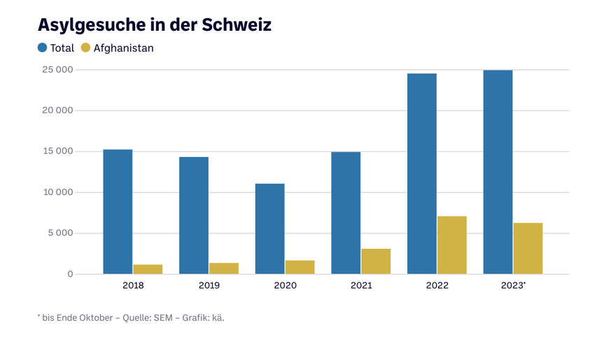 Asylgesuche in der Schweiz Afghanistan