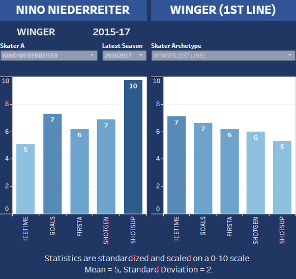 Nino Niederreiters Werte im Vergleich mit den Durchschnittswerten eines typischen Erstlinien-Flügels.Icetime = Eiszeit, Goals = Tore, First A = erste Assists, Shotgen = Schüsse kreiert, Shotsup = gegn ...