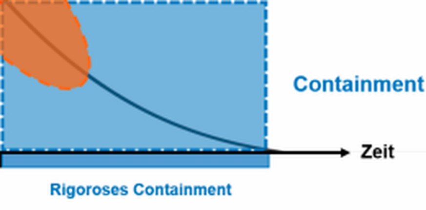Ganz rechts im Bild: Containment (Blaues Rechteck).