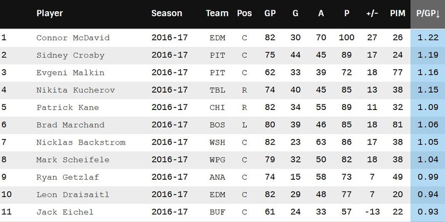 Zwar schafften es auch Steven Stamkos (17 Saisonspiele), Vladimir Sobotka und Samuel Henley (je 1 Saisonspiel) vor Eichel. Dieses Trio wurde wegen zu wenig Einsätzen aus der Liste gefiltert.