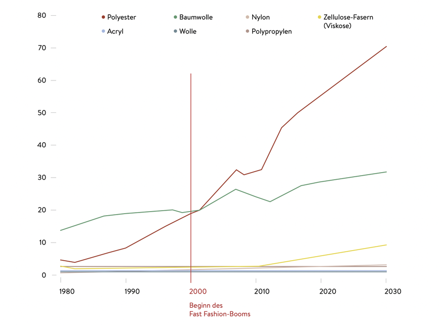 Über 40 Prozent der textilen Fasern werden für Kleidung verwendet. Die Prognose stammt aus dem Jahr 2015.