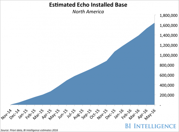 Während die Konkurrenz noch an ähnlichen Geräten arbeitet, ist Amazons intelligenter Lautsprecher Echo&nbsp;schon seit Ende 2014 in den USA erhältlich.