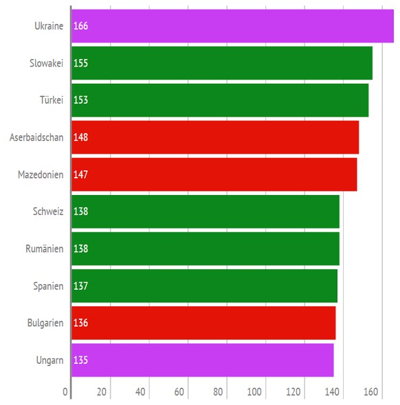 Nur Mannschaften mit 10 Spielen berücksichtigt.