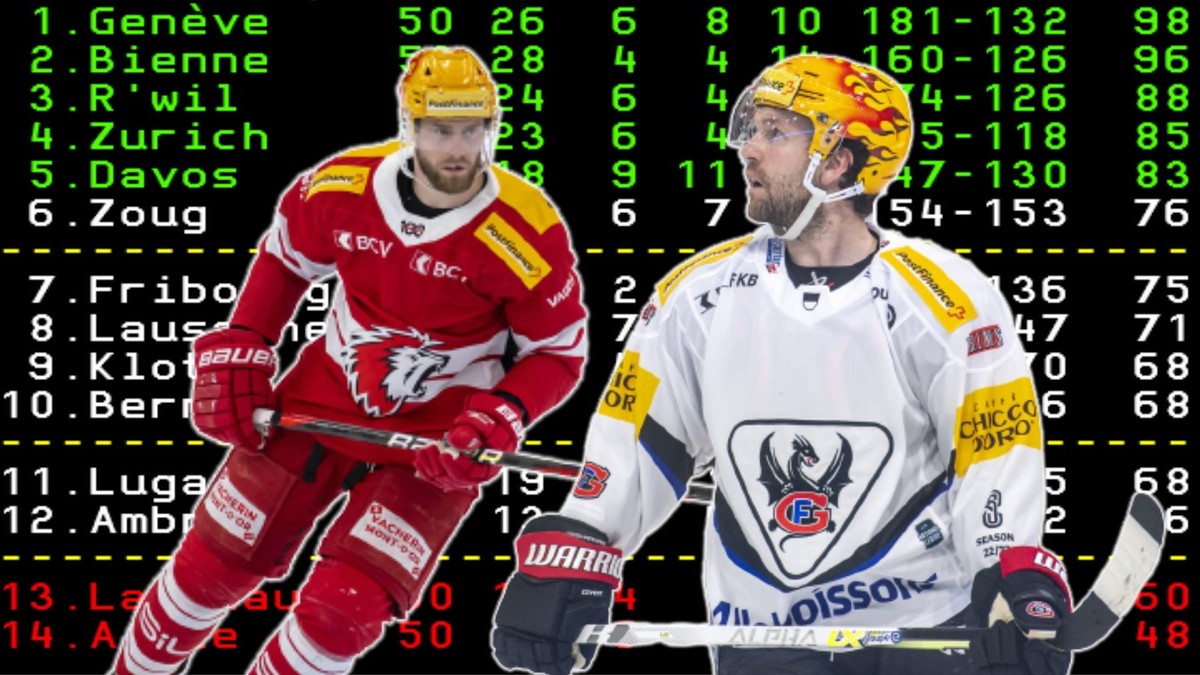 Le Lausanne HC et Fribourg-Gottéron peuvent encore espérer se qualifier directement pour les play-off de National League.