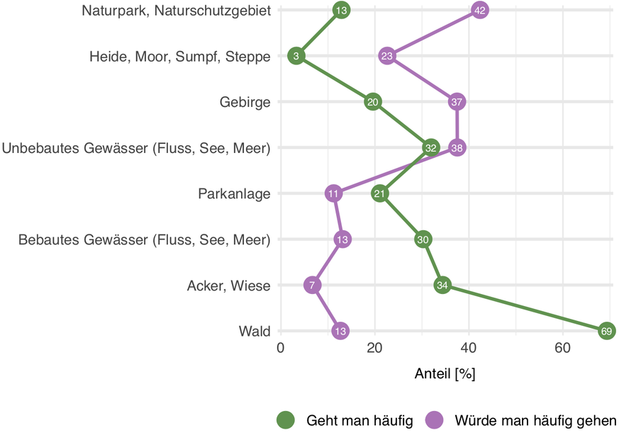 Orte, an welche man häufig geht bzw. gerne häufiger gehen würde.