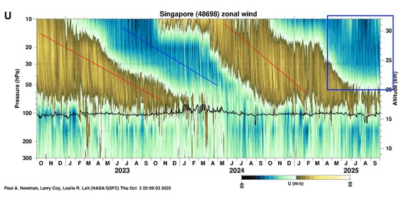 Wind QBO Nasa