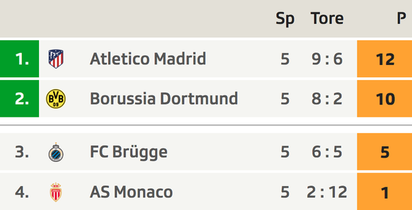 Die Ausgangslagen Vor Der Letzten Runde Der Champions League