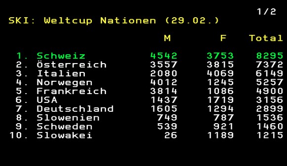 Der Stand im Nationen-Cup.