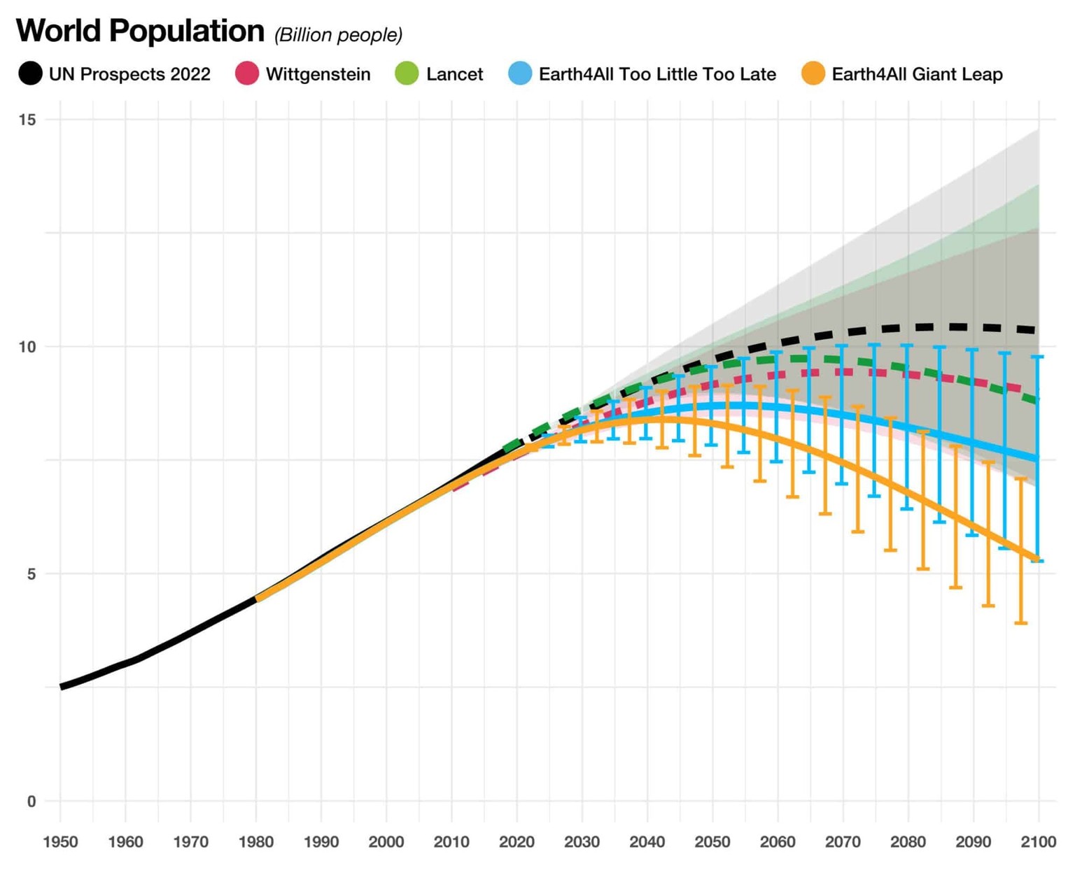 Five population scenarios compared to 2100 (United Nations, Wittgenstein, Lancet, Earth4All - Too Little Too Late, Earth4All - Giant Leap).  https://static1.squarespace.com/static/6253f8f13c707724ac00 ...