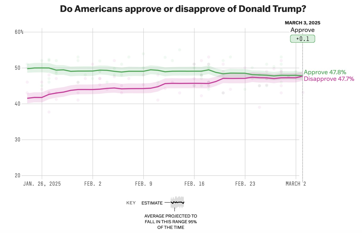 Die Umfragewerte von Donald Trump nach dem Selenskyj-Eklat.