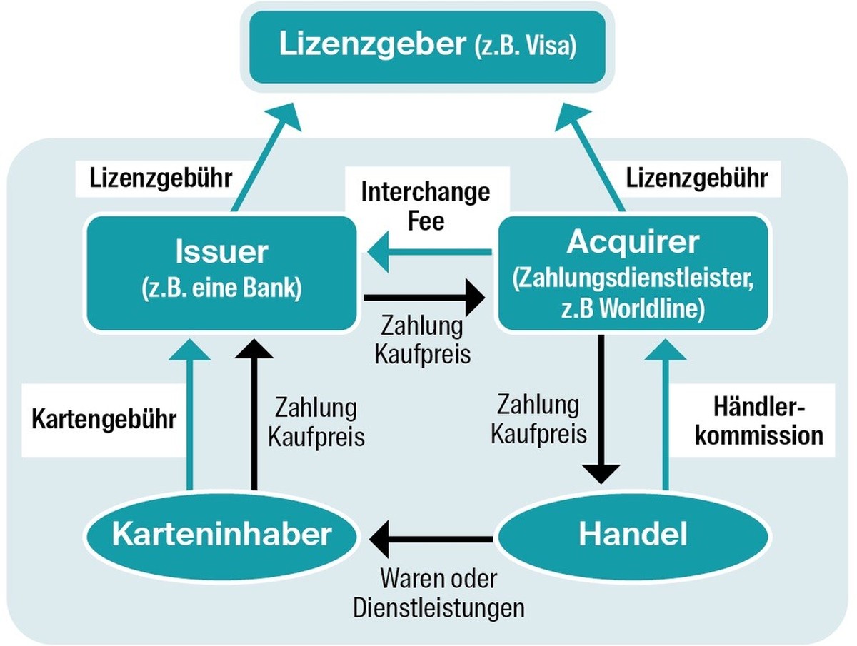 kartengebühren