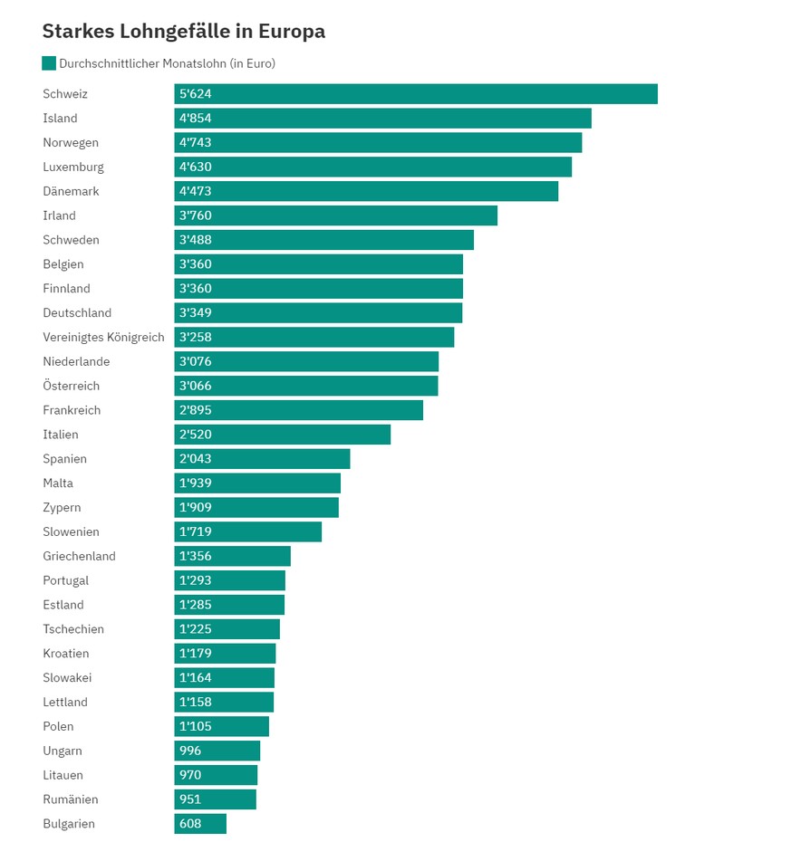 Angegeben ist der durchschnittliche Verdienst pro Monat in den Branchen Industrie, Baugewerbe und Dienstleistungen (ohne Öffentliche Verwaltung, Verteidigung und Sozialversicherung). Die Daten werden  ...