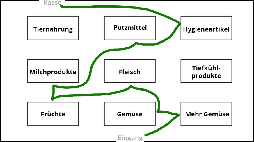 Probleme beim Einkaufen