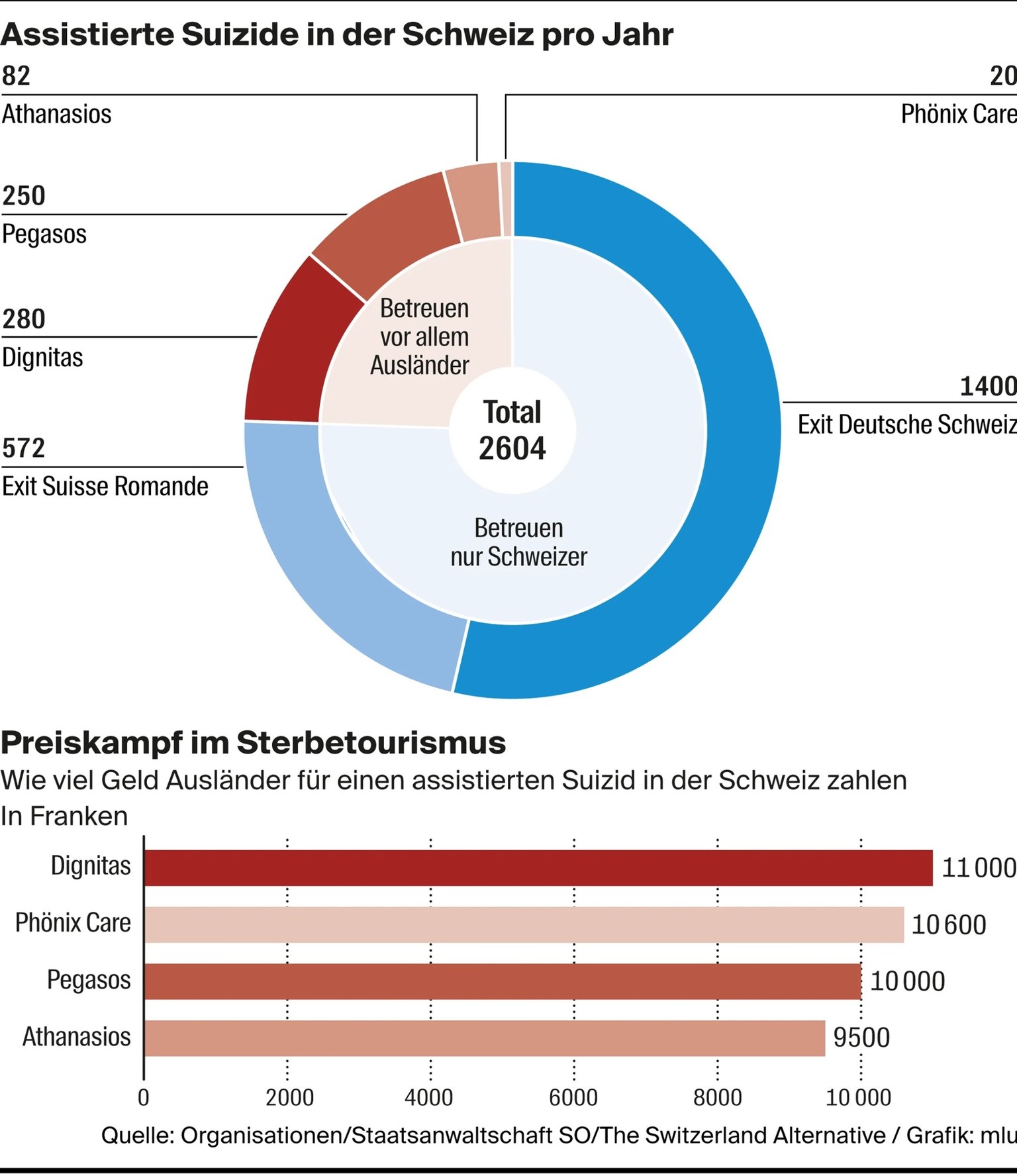 Assistierte Suzide in der Schweiz pro Jahr