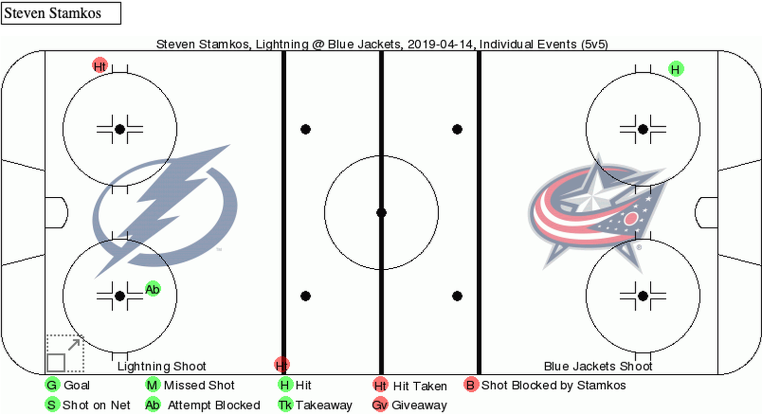 Alle individuellen Aktionen von Steven Stamkos in Spiel 3 gegen Columbus.