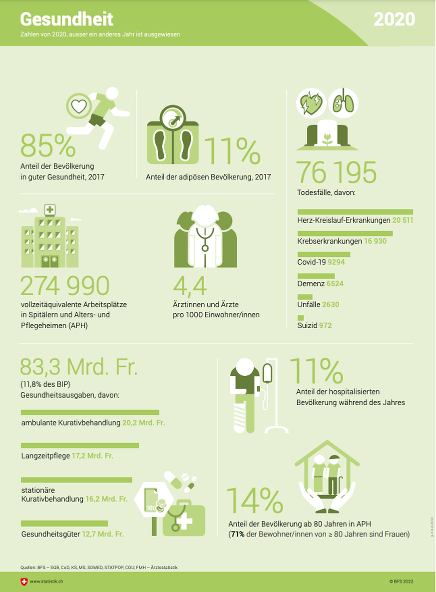 Schweiz in Infografiken 2022