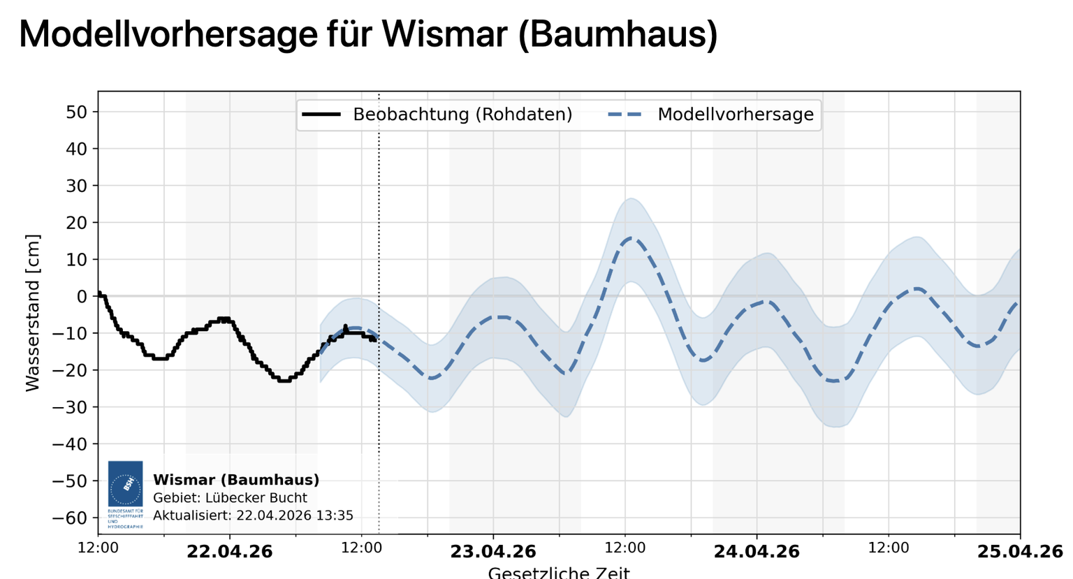 Wasserstand vor der Insel Poel in der Ostsee: Timmy blickt schwierigen Zeiten entgegen.