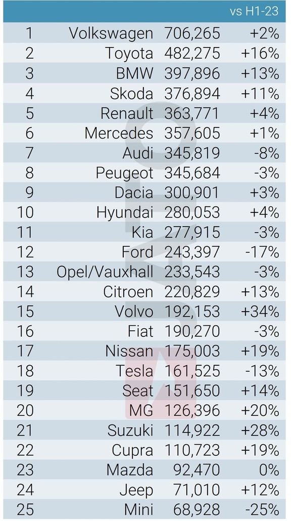 Toyota, BMW und Volvo profitieren vom Hybrid-Boom, Tesla verliert in Europa Marktanteile.