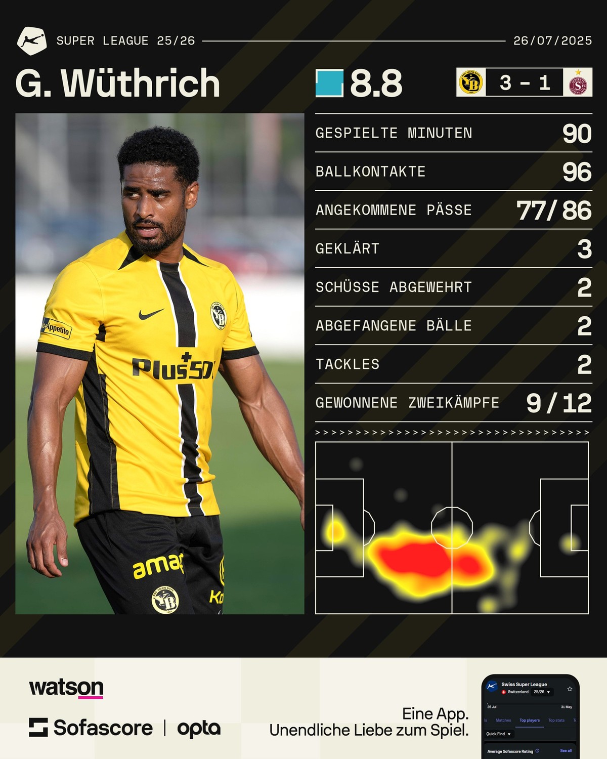 Gabriel Wüthrich ist im ersten Spiel der neuen Super-League-Saison der beste Spieler auf dem Platz beim 3:1-Sieg von YB gegen Servette