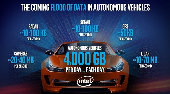 Da autonom fahrende Autos untereinander kommunizieren, um sich gegenseitig vor gefährlichen Situationen zu warnen, würden gewaltige Datenmengen anfallen, wenn alle Autos autonom und vernetzt fahren.