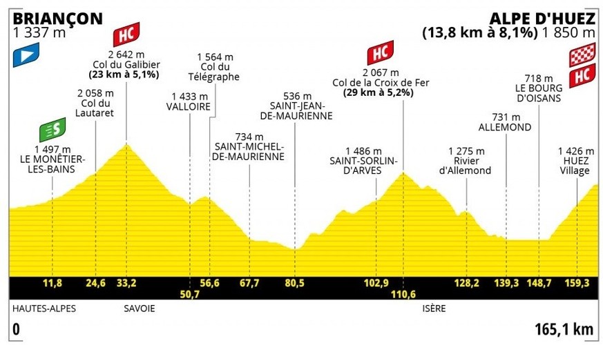 Die heutige Königsetappe der Tour.