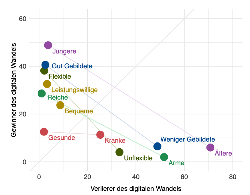 Hauptsächliche Gewinner und Verlierer des digitalen Wandels.