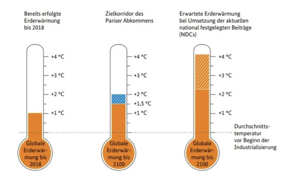 Die Lücke zwischen Pariser Abkommen und aktuellen Beiträgen der Vertragsstaaten.