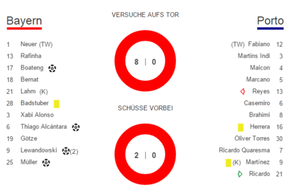 Statistik Halbzeit Bayern:Porto