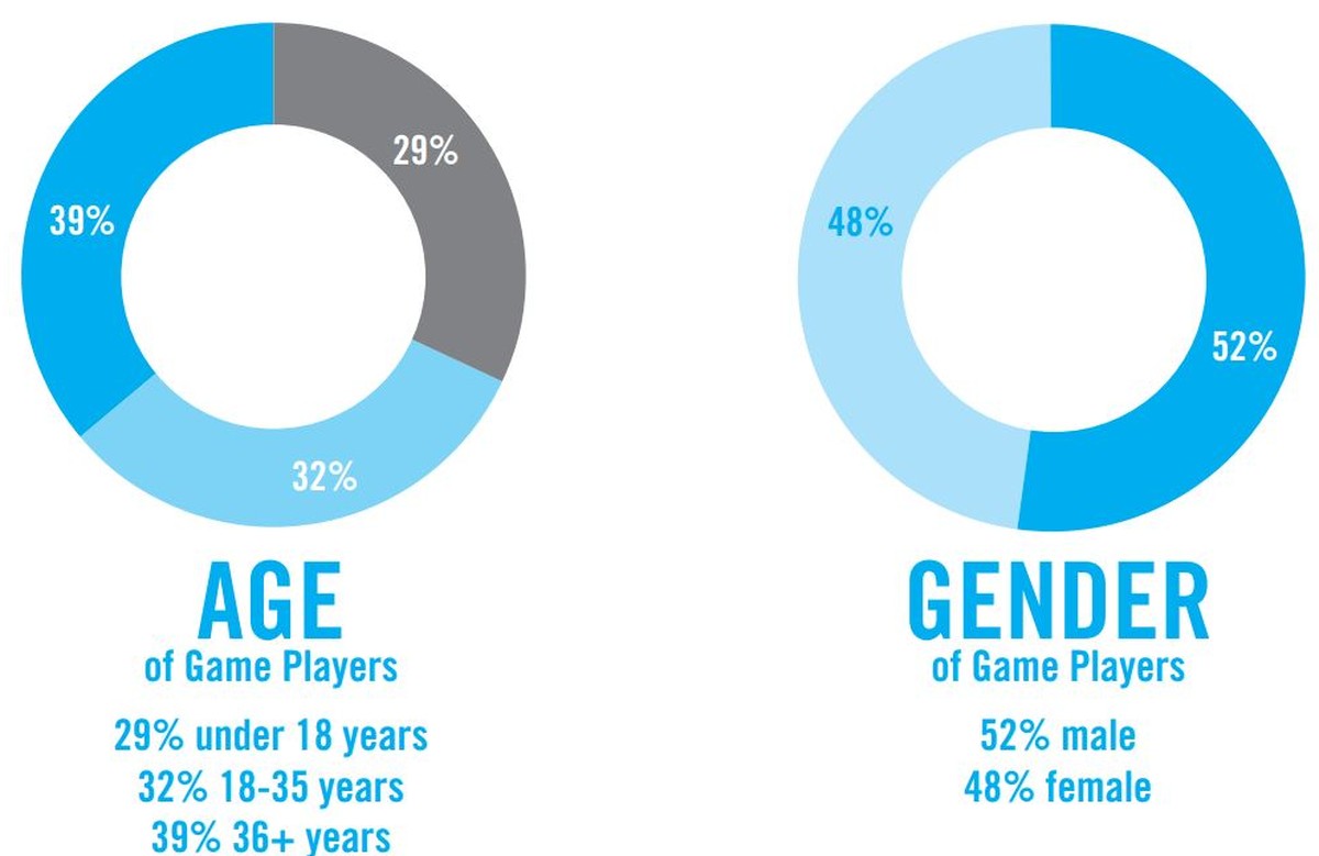 Fast 40 Prozent aller Gamer sind über 36 Jahre alt.