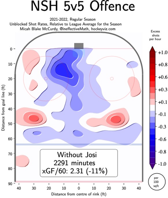 Die Nashville-Offensive ohne Josi auf dem Eis (je mehr Blau, desto schlechter).