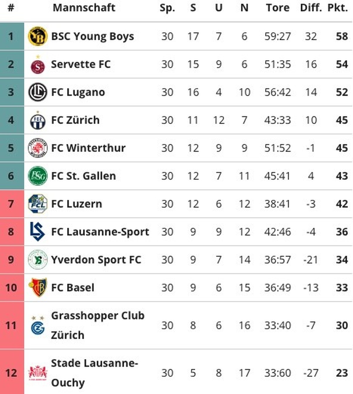 Super League Tabelle 4. April 2024