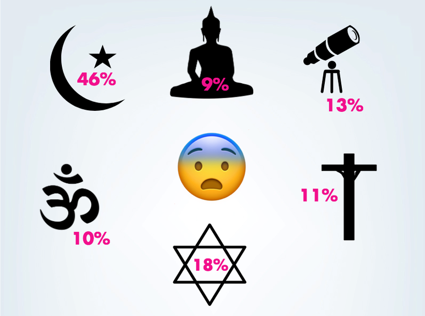 Jugendbefragung, ch-x, Angst vor Religion