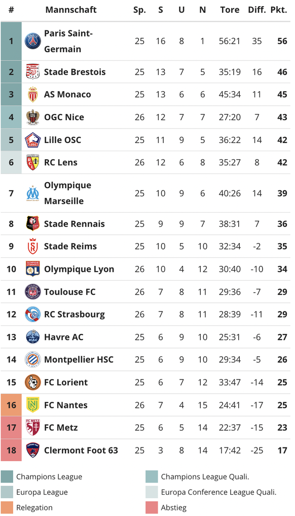 Ligue 1 Tabelle. Stand 16. März 2024.