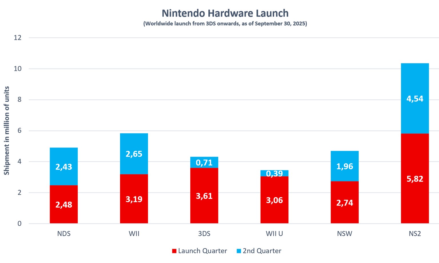 Die Switch 2 (NS2) verkauft sich nach zwei Quartalen schneller als jede Nintendo-Konsole zuvor und mehr als doppelt so schnell wie die erste Switch.