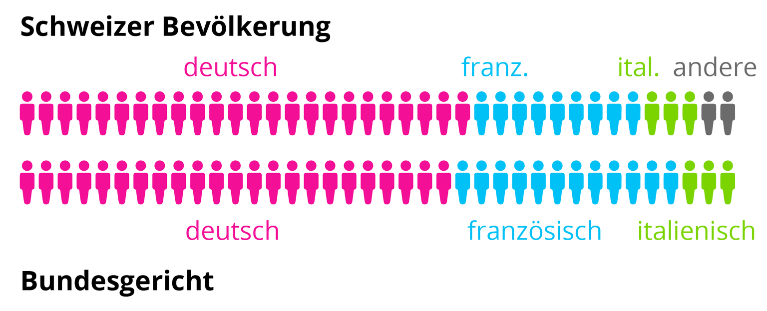 Bundesrichter im Vergleich zur Bevölkerung