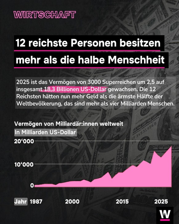 <p>Die 12 reichsten Personen besitzen mehr als die halbe Menschheit.</p>