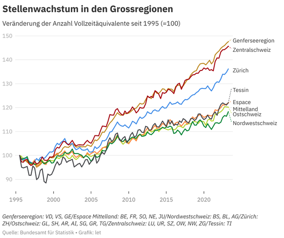 9-Millionen-Schweiz: Stellenwachstum