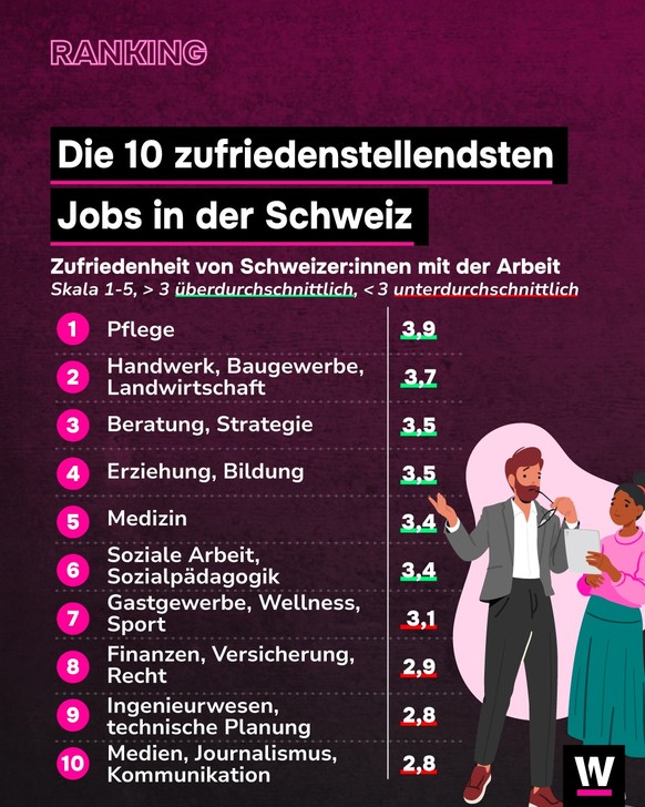<p>Berufstätige in der Pflege sind gemäss einer neuen Studie führend bei der Arbeitszufriedenheit</p><p></p><p>👉 Insgesamt attestierte die Studie des Forschungsinstituts ...